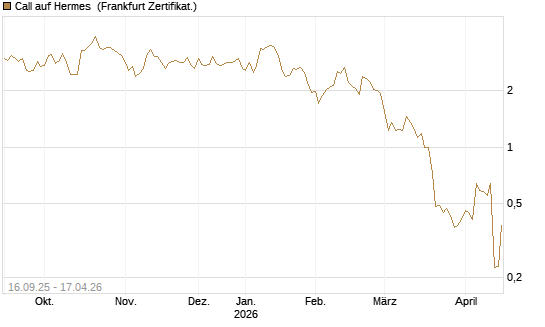 Call auf Hermes [UBS AG (London)] Chart