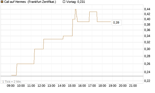 Call auf Hermes [UBS AG (London)] Chart