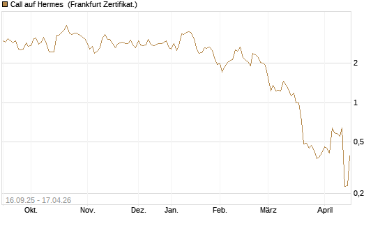 Call auf Hermes [UBS AG (London)] Chart