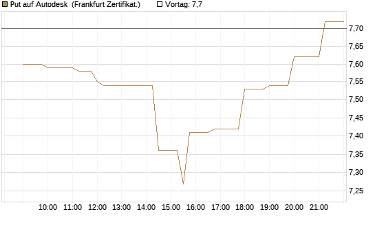 Put auf Autodesk [Société Générale Effekten GmbH] Chart
