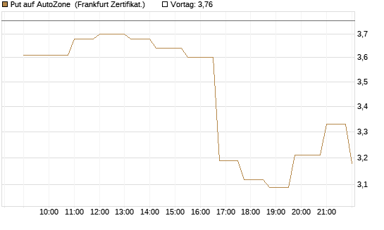 Put auf AutoZone [Société Générale Effekten GmbH] Chart