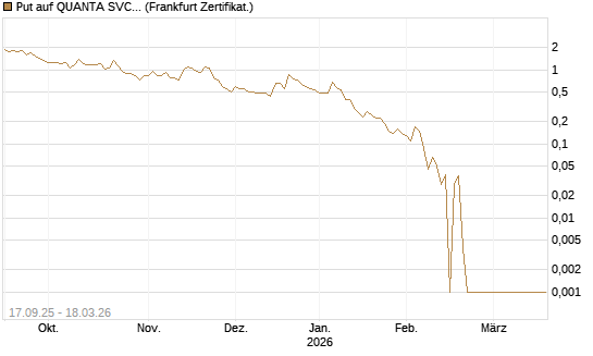 Put auf QUANTA SVCS      Chart