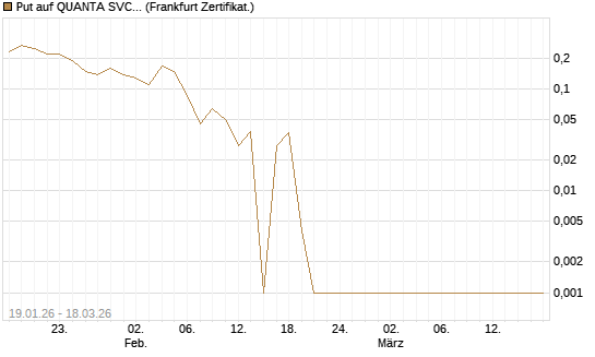 Put auf QUANTA SVCS      Chart