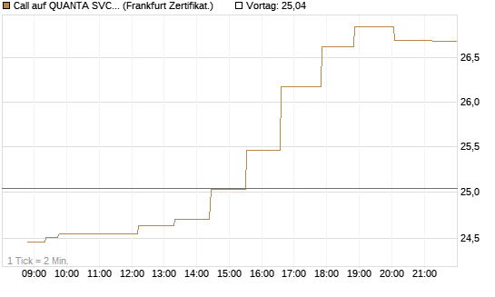 Call auf QUANTA SVCS      Chart