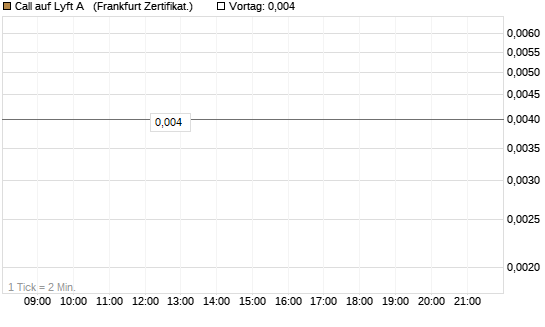 Call auf Lyft A  [Vontobel] Chart