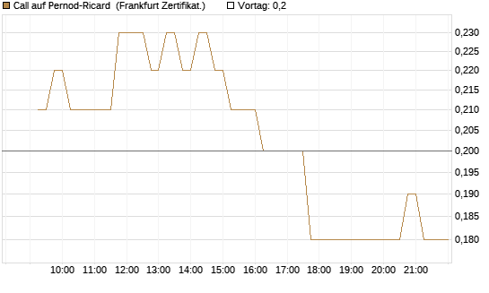 Call auf Pernod-Ricard [DZ BANK AG] Chart