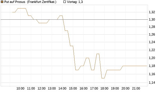 Put auf Prosus [DZ BANK AG] Chart