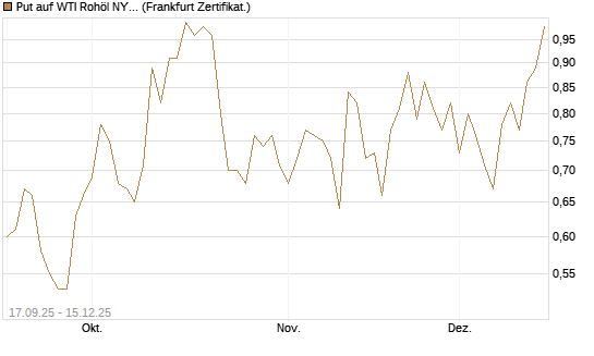 Put auf WTI Rohöl NYMEX 01/26 [DZ BANK AG] Chart