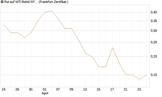 Put auf WTI Rohöl NYMEX 09/26 [DZ BANK AG] Chart