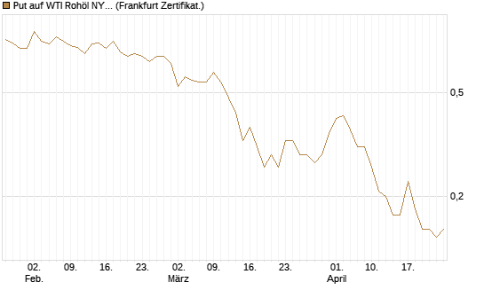 Put auf WTI Rohöl NYMEX 09/26 [DZ BANK AG] Chart