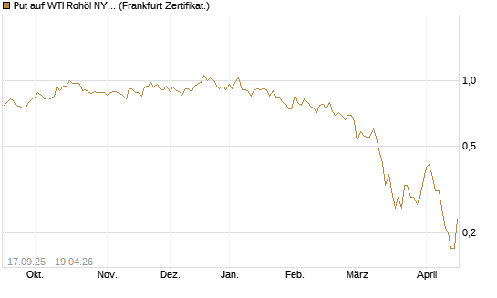 Put auf WTI Rohöl NYMEX 09/26 [DZ BANK AG] Chart