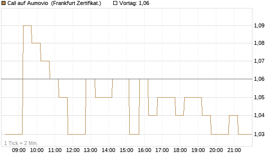 Call auf Aumovio [DZ BANK AG] Chart