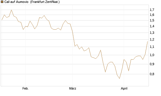 Call auf Aumovio [DZ BANK AG] Chart