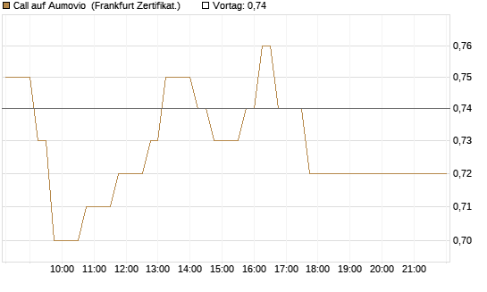 Call auf Aumovio [DZ BANK AG] Chart