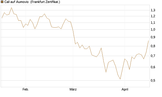 Call auf Aumovio [DZ BANK AG] Chart