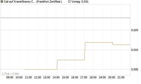 Call auf KraneShares CSI China Internet ETF [Vontobel] Chart