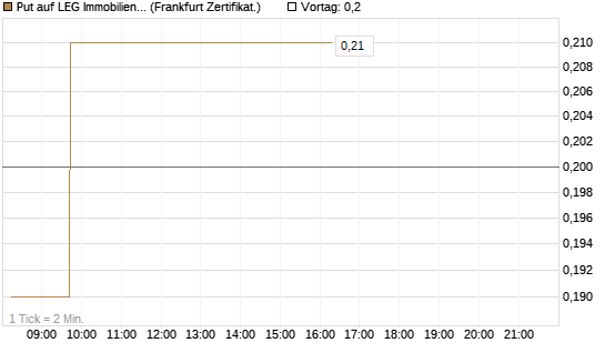 Put auf LEG Immobilien [DZ BANK AG] Chart