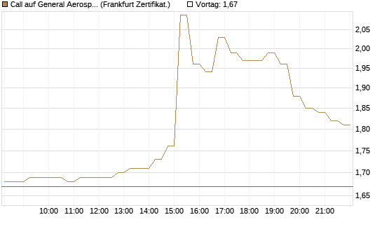 Call auf General Aerospace Co [DZ BANK AG] Chart