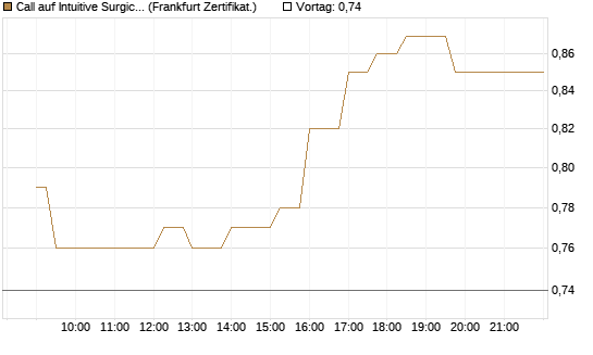 Call auf Intuitive Surgical [UBS AG (London)] Chart