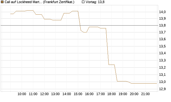 Call auf Lockheed Martin [UBS AG (London)] Chart