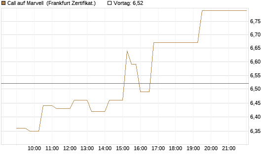 Call auf Marvell [UBS AG (London)] Chart