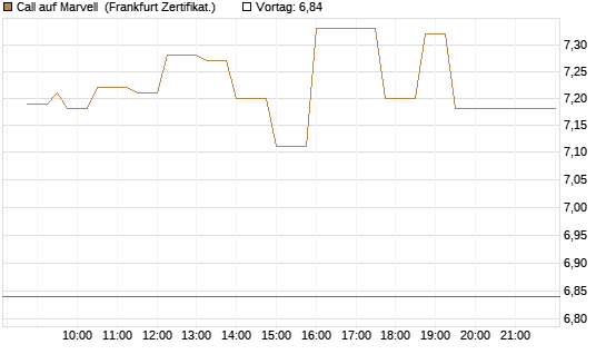 Call auf Marvell [UBS AG (London)] Chart