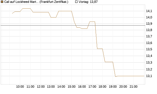 Call auf Lockheed Martin [UBS AG (London)] Chart