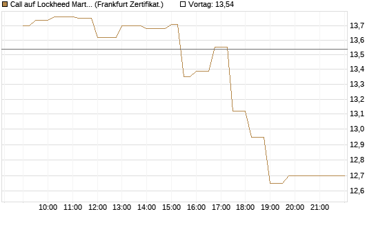 Call auf Lockheed Martin [UBS AG (London)] Chart