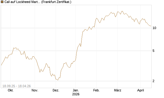 Call auf Lockheed Martin [UBS AG (London)] Chart