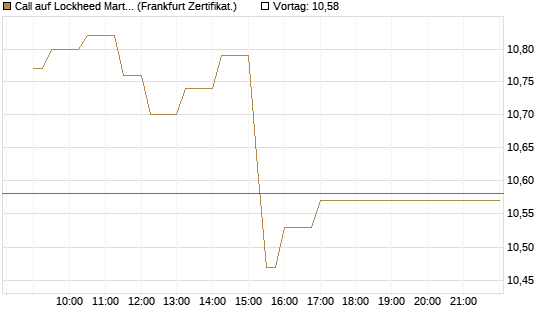 Call auf Lockheed Martin [UBS AG (London)] Chart