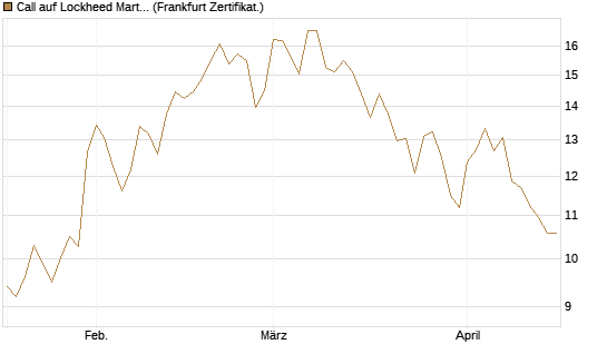 Call auf Lockheed Martin [UBS AG (London)] Chart