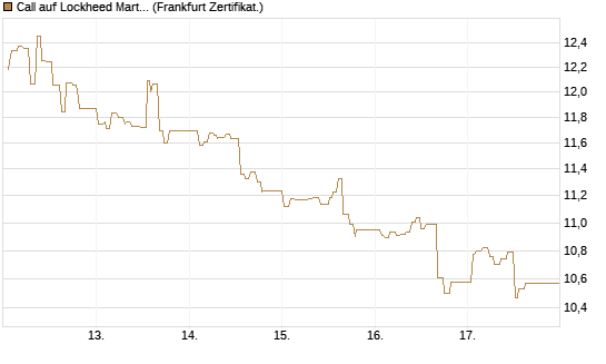 Call auf Lockheed Martin [UBS AG (London)] Chart