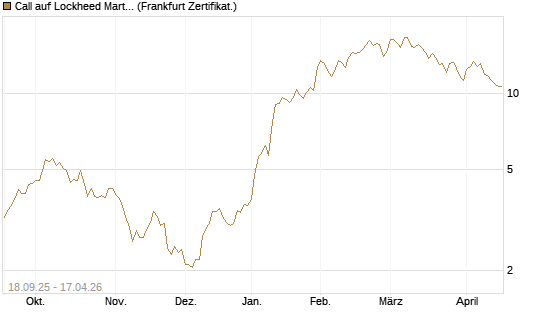 Call auf Lockheed Martin [UBS AG (London)] Chart