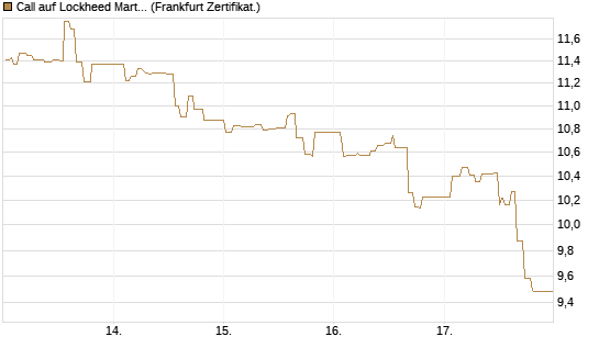 Call auf Lockheed Martin [UBS AG (London)] Chart