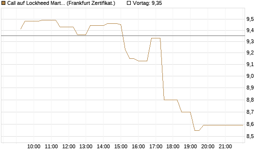 Call auf Lockheed Martin [UBS AG (London)] Chart