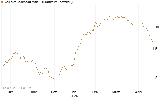 Call auf Lockheed Martin [UBS AG (London)] Chart