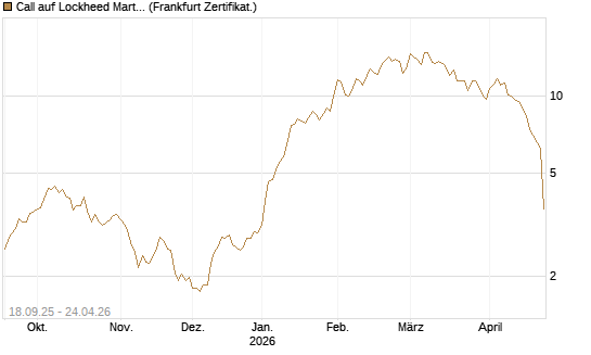 Call auf Lockheed Martin [UBS AG (London)] Chart