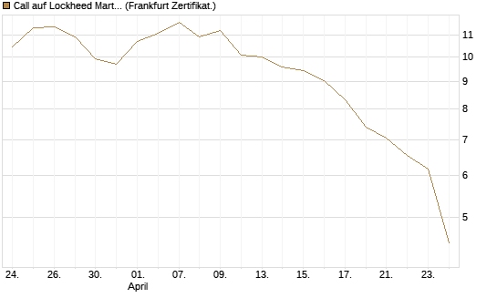 Call auf Lockheed Martin [UBS AG (London)] Chart