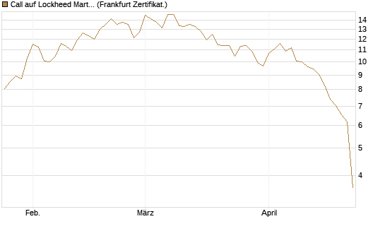 Call auf Lockheed Martin [UBS AG (London)] Chart