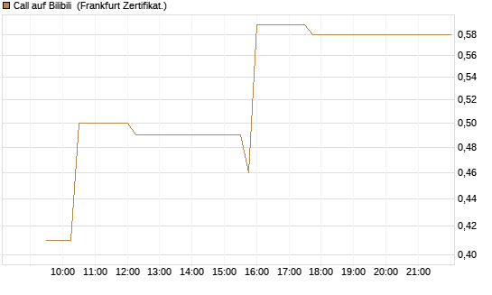 Call auf Bilibili [UBS AG (London)] Chart