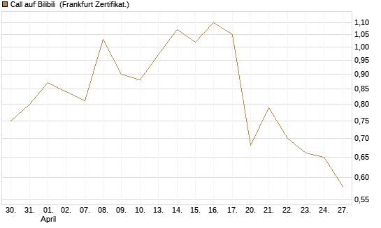 Call auf Bilibili [UBS AG (London)] Chart