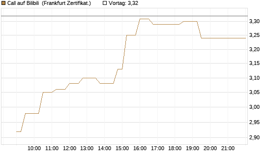 Call auf Bilibili [UBS AG (London)] Chart