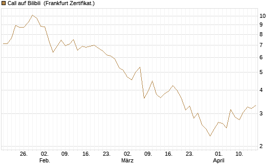 Call auf Bilibili [UBS AG (London)] Chart