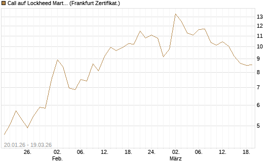 Call auf Lockheed Martin [UBS AG (London)] Chart