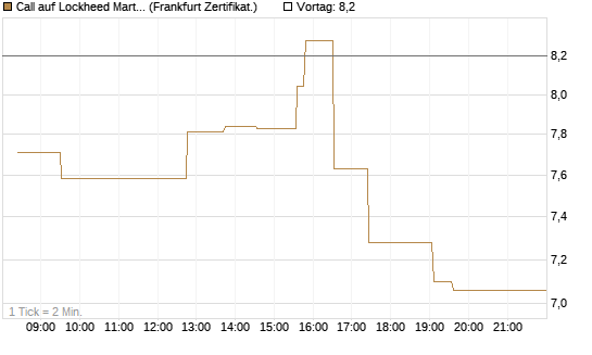 Call auf Lockheed Martin [UBS AG (London)] Chart