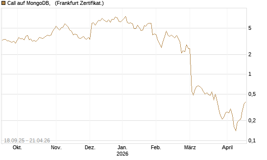 Call auf MongoDB,  [Société Générale Effekten GmbH] Chart