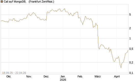 Call auf MongoDB,  [Société Générale Effekten GmbH] Chart