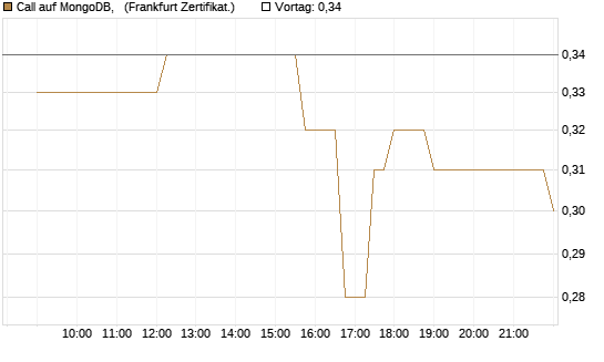 Call auf MongoDB,  [Société Générale Effekten GmbH] Chart