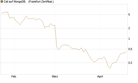 Call auf MongoDB,  [Société Générale Effekten GmbH] Chart