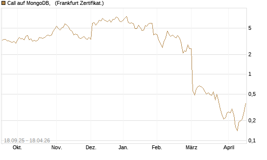 Call auf MongoDB,  [Société Générale Effekten GmbH] Chart